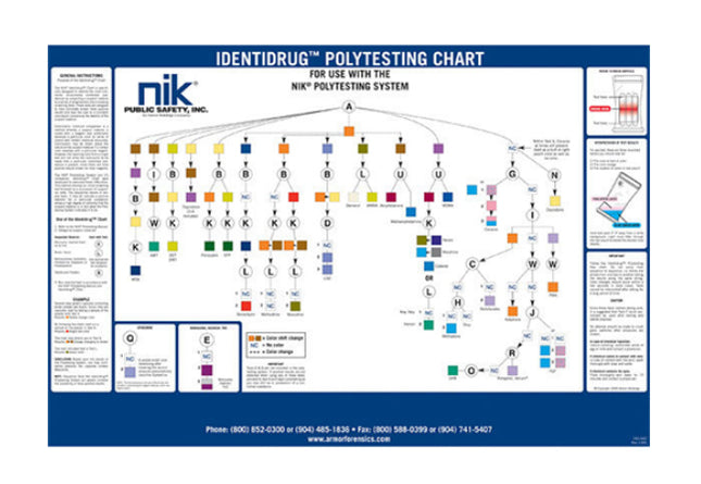 NIK Identidrug Polytesting Chart